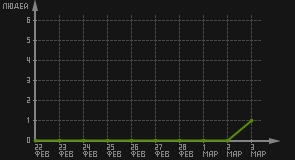 статистика посещаемости страниц автора (посетителей/дата)