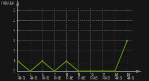 статистика посещаемости страниц автора (посетителей/дата)