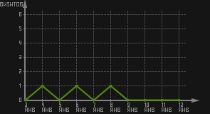 статистика посещаемости страниц автора (визитов/дата)