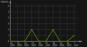 статистика посещаемости страниц автора (посетителей/дата)