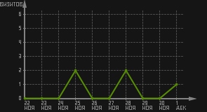 статистика посещаемости страниц автора (визитов/дата)