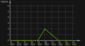 статистика посещаемости страниц автора (посетителей/дата)