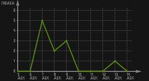 статистика посещаемости страниц автора (посетителей/дата)