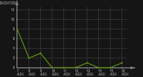 статистика посещаемости страниц автора (визитов/дата)
