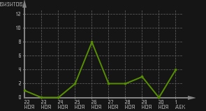 статистика посещаемости страниц автора (визитов/дата)