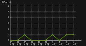 статистика посещаемости страниц автора (посетителей/дата)