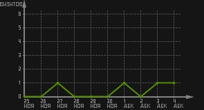 статистика посещаемости страниц автора (визитов/дата)