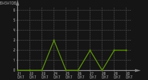 статистика посещаемости страниц автора (визитов/дата)
