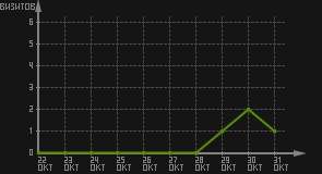 статистика посещаемости страниц автора (визитов/дата)