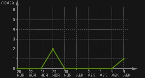 статистика посещаемости страниц автора (посетителей/дата)