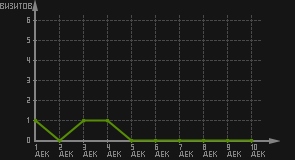 статистика посещаемости страниц автора (визитов/дата)
