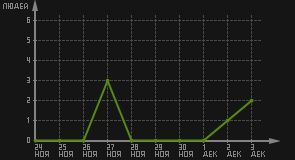 статистика посещаемости страниц автора (посетителей/дата)
