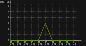 статистика посещаемости страниц автора (визитов/дата)