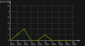 статистика посещаемости страниц автора (визитов/дата)