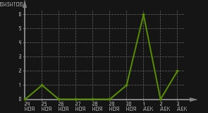 статистика посещаемости страниц автора (визитов/дата)
