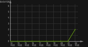 статистика посещаемости страниц автора (визитов/дата)