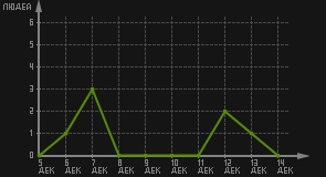 статистика посещаемости страниц автора (посетителей/дата)
