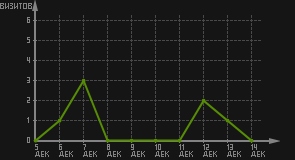 статистика посещаемости страниц автора (визитов/дата)