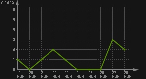 статистика посещаемости страниц автора (посетителей/дата)