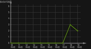статистика посещаемости страниц автора (визитов/дата)