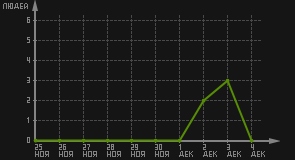 статистика посещаемости страниц автора (посетителей/дата)