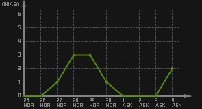 статистика посещаемости страниц автора (посетителей/дата)
