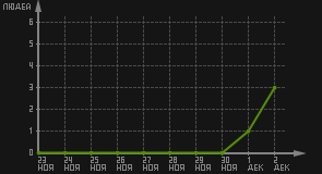 статистика посещаемости страниц автора (посетителей/дата)