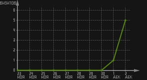 статистика посещаемости страниц автора (визитов/дата)