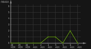 статистика посещаемости страниц автора (посетителей/дата)