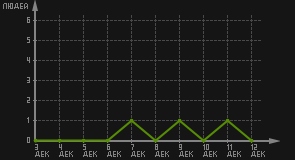 статистика посещаемости страниц автора (посетителей/дата)