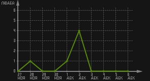 статистика посещаемости страниц автора (посетителей/дата)