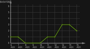 статистика посещаемости страниц автора (визитов/дата)