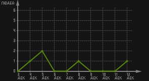 статистика посещаемости страниц автора (посетителей/дата)