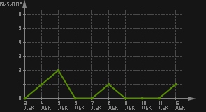 статистика посещаемости страниц автора (визитов/дата)