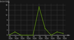 статистика посещаемости страниц автора (визитов/дата)