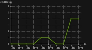 статистика посещаемости страниц автора (визитов/дата)