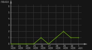 статистика посещаемости страниц автора (посетителей/дата)