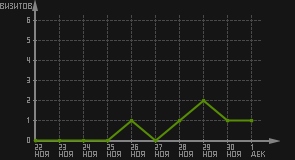 статистика посещаемости страниц автора (визитов/дата)