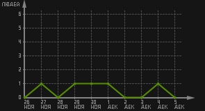 статистика посещаемости страниц автора (посетителей/дата)