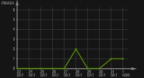 статистика посещаемости страниц автора (посетителей/дата)