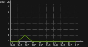 статистика посещаемости страниц автора (визитов/дата)