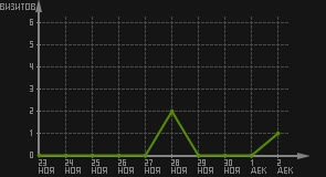 статистика посещаемости страниц автора (визитов/дата)