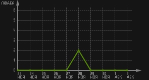 статистика посещаемости страниц автора (посетителей/дата)