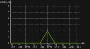 статистика посещаемости страниц автора (визитов/дата)