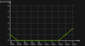 статистика посещаемости страниц автора (визитов/дата)