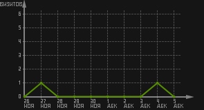 статистика посещаемости страниц автора (визитов/дата)