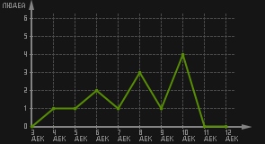 статистика посещаемости страниц автора (посетителей/дата)