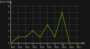 статистика посещаемости страниц автора (визитов/дата)