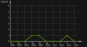 статистика посещаемости страниц автора (посетителей/дата)