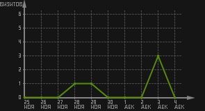 статистика посещаемости страниц автора (визитов/дата)
